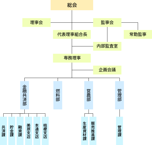 機構図