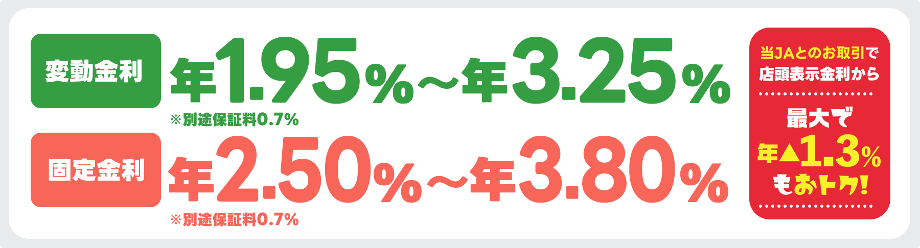 変動金利 年1.95%～年3.25% ※別途保証料0.7% / 固定金利 年2.50%～年3.80% ※別途保証料0.7% / 当JAとのお取引で店頭表示金利から最大で▲1.3%もおトク！