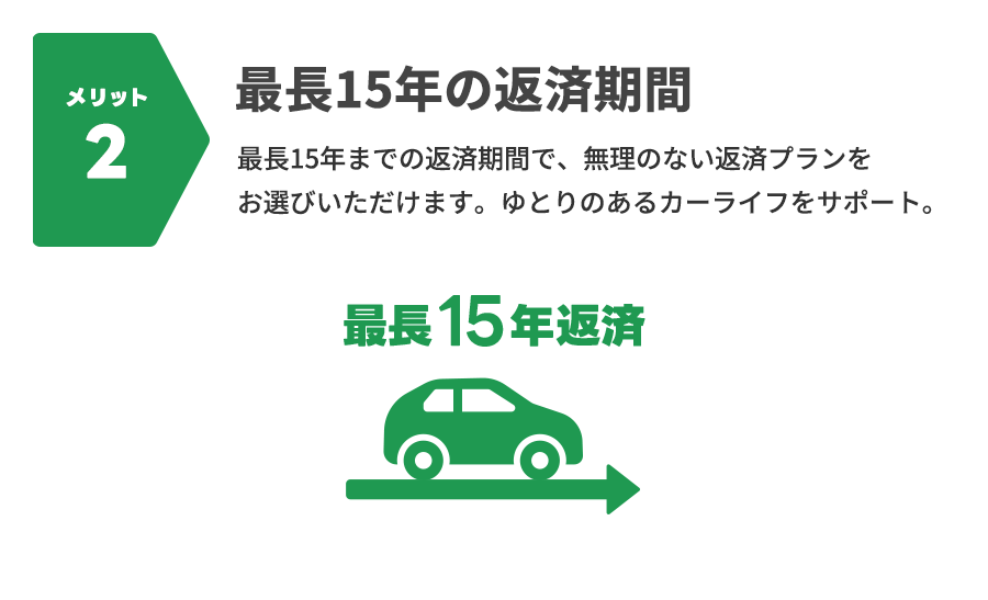 メリット2：最長15年の返済期間
