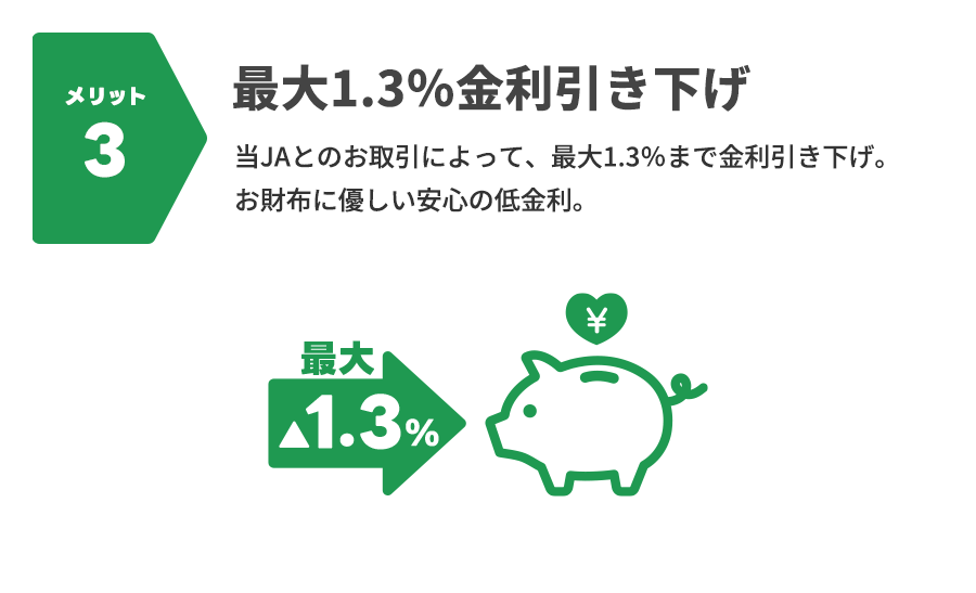 メリット3：最大1.3％金利引き下げ